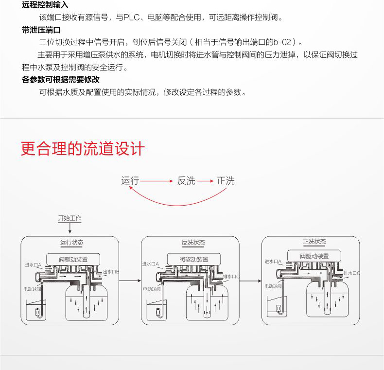 润新阀77B1-3